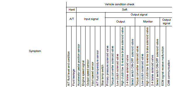 Symptom Table