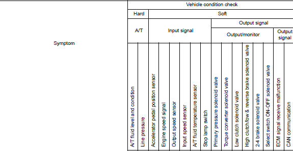 Symptom Table