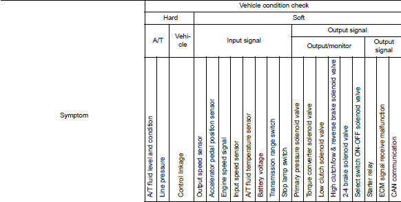 Symptom Table