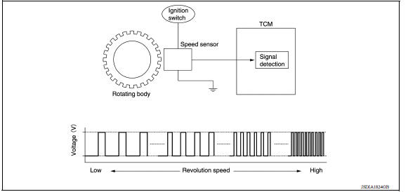 CVT CONTROL SYSTEM : Secondary Speed Sensor 