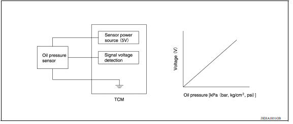 CVT CONTROL SYSTEM : Secondary Pressure Sensor 