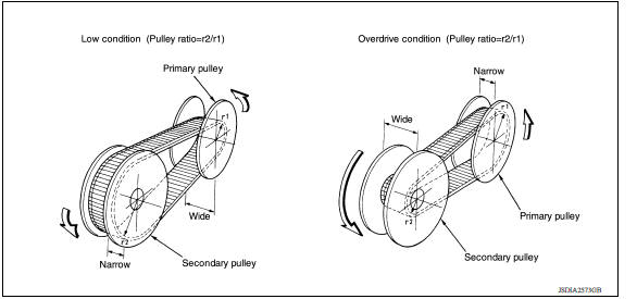 Pulley gear shifting operation