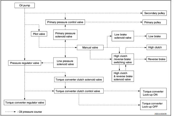 TRANSAXLE : Oil Pressure System 