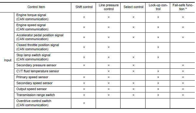 LIST OF CONTROL ITEMS AND INPUT/OUTPUT