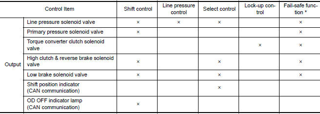 LIST OF CONTROL ITEMS AND INPUT/OUTPUT