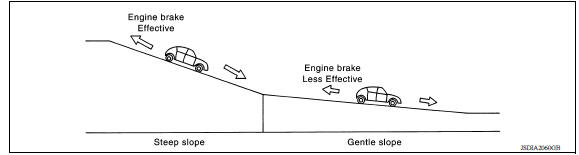 Hill Climbing And Descending Control