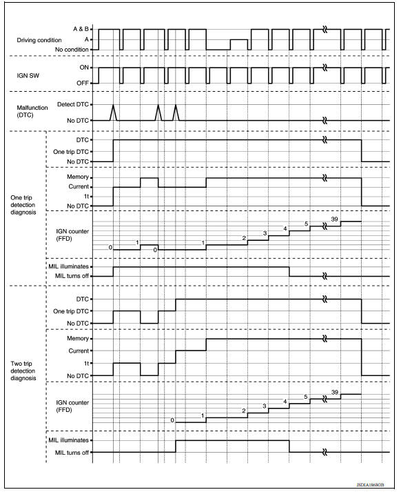 TIME CHART