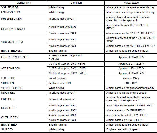 CONSULT DATA MONITOR STANDARD VALUE