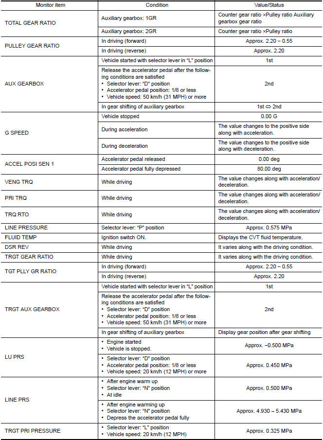 CONSULT DATA MONITOR STANDARD VALUE