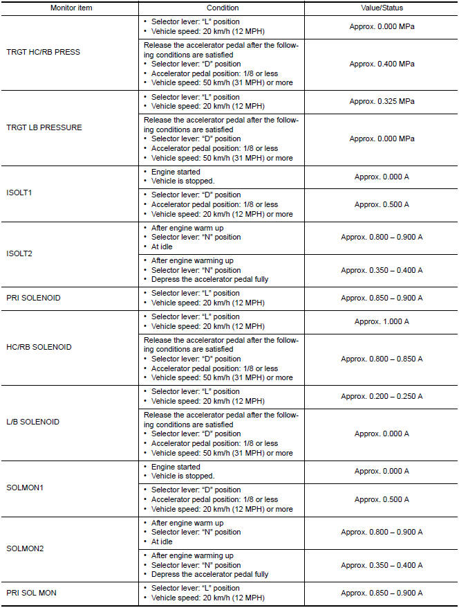 CONSULT DATA MONITOR STANDARD VALUE