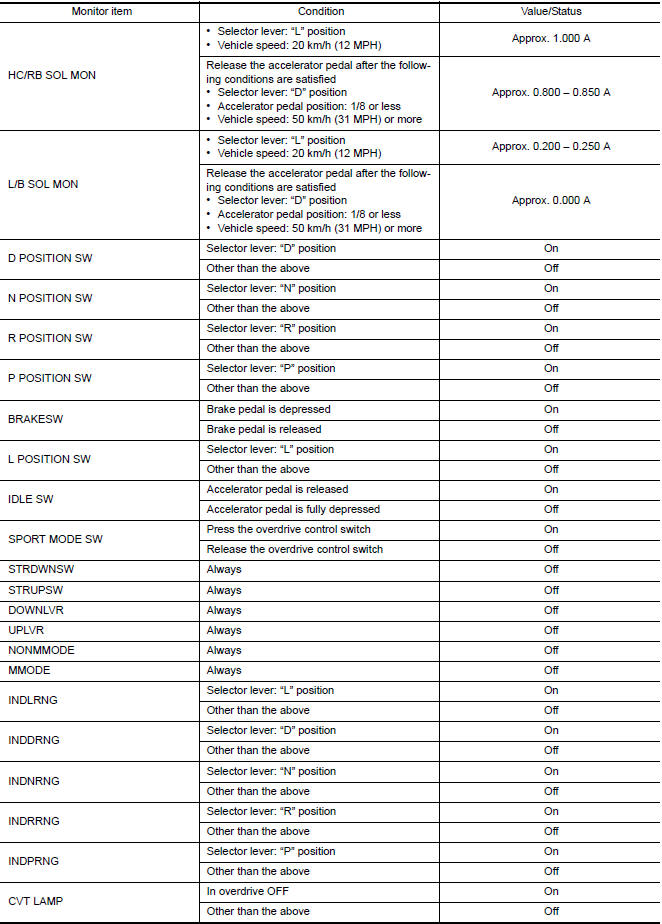 CONSULT DATA MONITOR STANDARD VALUE