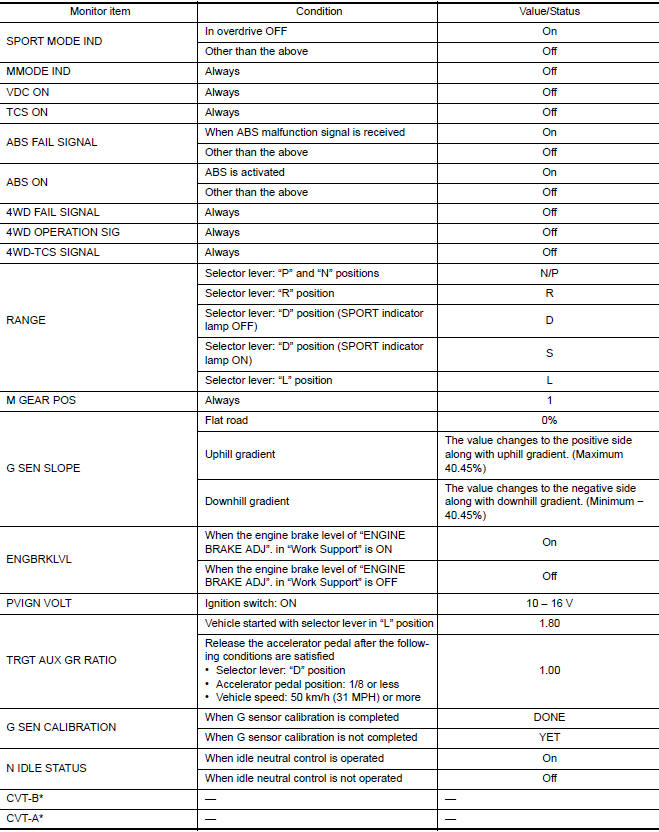 CONSULT DATA MONITOR STANDARD VALUE