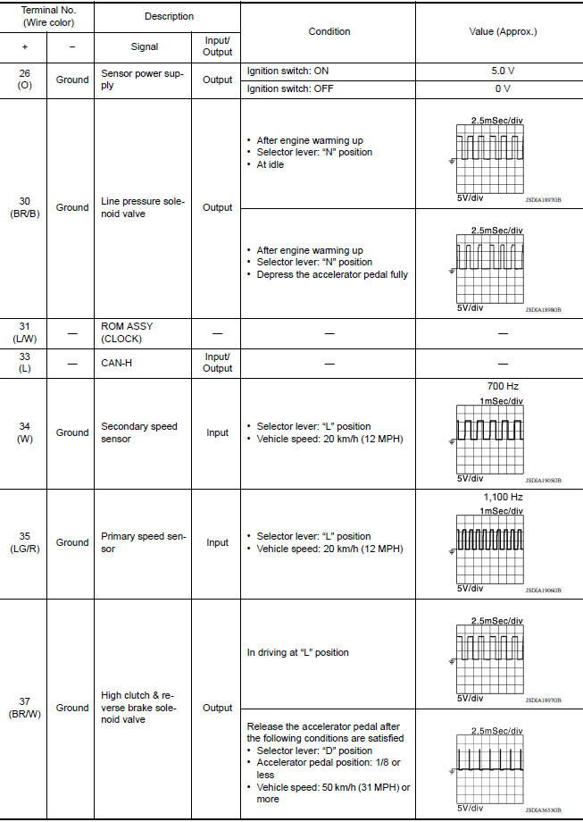 INPUT/OUTPUT SIGNAL STANDARD