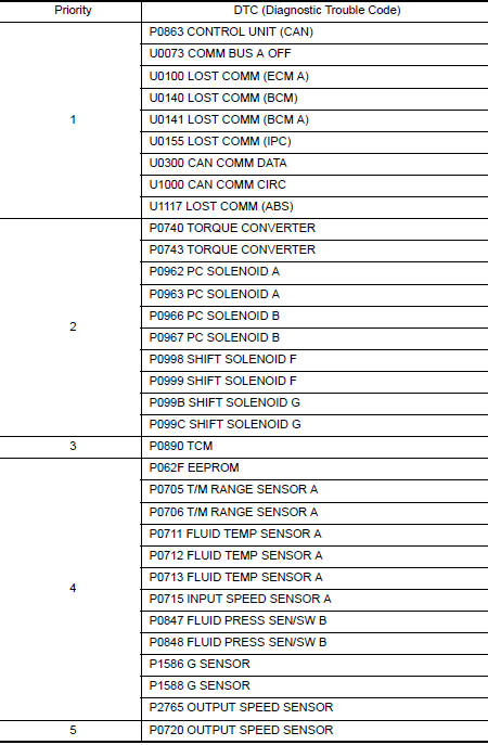 DTC Inspection Priority Chart