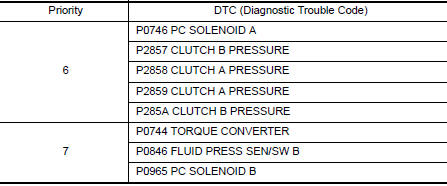 DTC Inspection Priority Chart