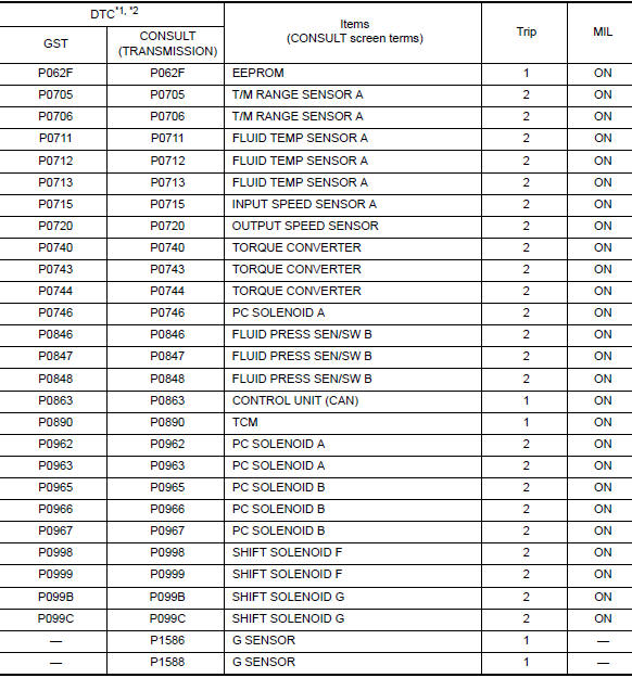 DTC Index