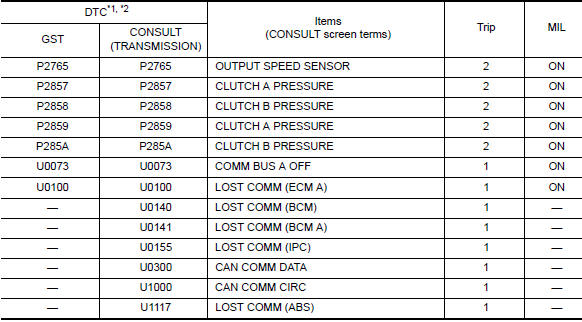 DTC Index