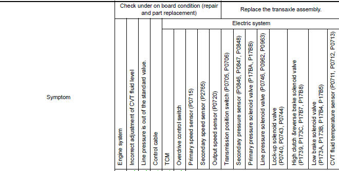 Symptom diagnosis chart 1-1