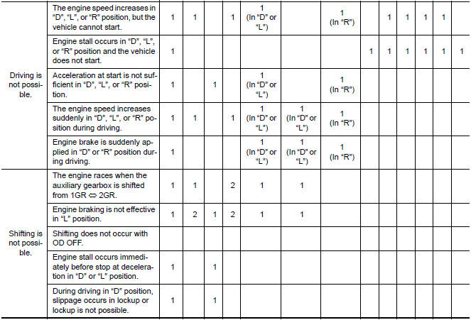 Symptom diagnosis chart 1-2