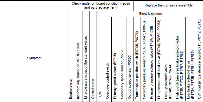 Symptom diagnosis chart 2-1