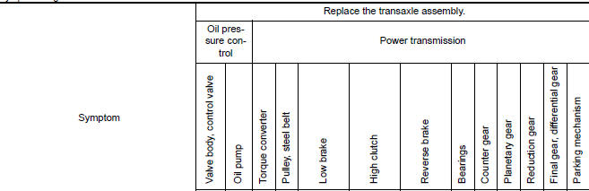 Symptom diagnosis chart 2-2