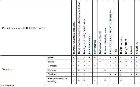 NVH Troubleshooting Chart 