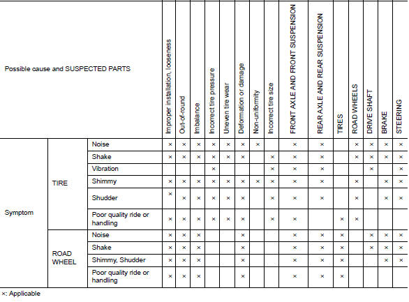 NVH Troubleshooting Chart