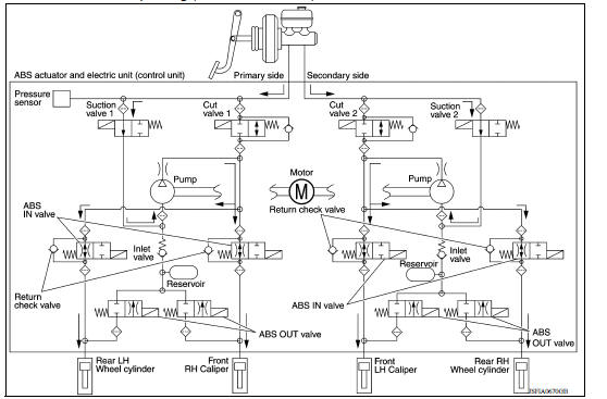 VDC and TCS Functions are Operating (Pressure Increases)