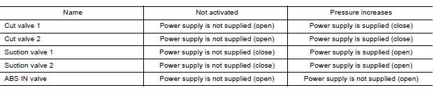 VDC and TCS Functions are Operating (Pressure Increases)