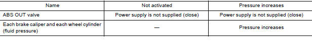 VDC and TCS Functions are Operating (Pressure Increases)