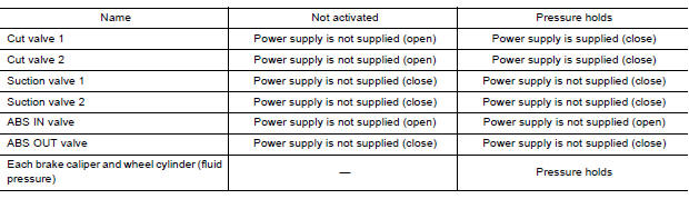 VDC and TCS Functions Start Operating (Pressure Holds)