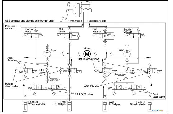 VDC and TCS Functions Operating (Pressure Decreases)