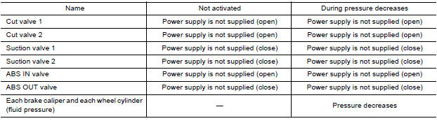 VDC and TCS Functions Operating (Pressure Decreases)