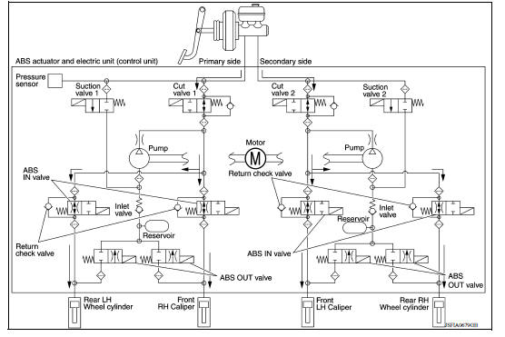 Brake Pedal Applied or ABS Function Operating (Pressure Increases)