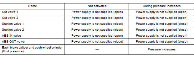 Brake Pedal Applied or ABS Function Operating (Pressure Increases)