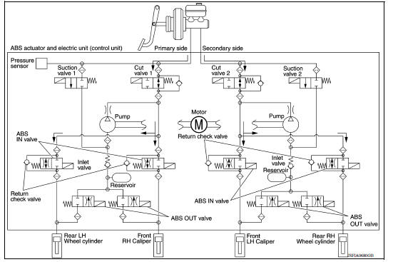 ABS Function Starts Operating (Pressure Holds)