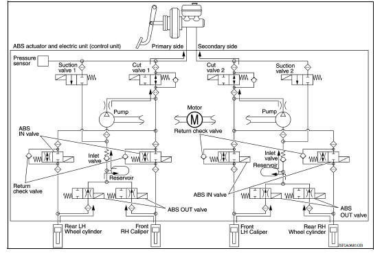 ABS Function Operating (Pressure Decreases)