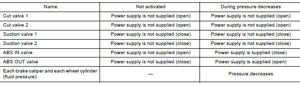 ABS Function Operating (Pressure Decreases)