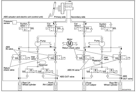 ABS Function Operating (Pressure Increases)