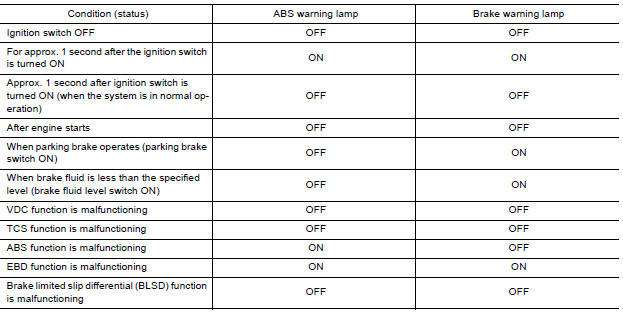 CONDITIONS FOR WARNING LAMP ILLUMINATION