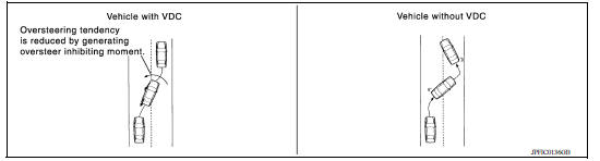 VDC Function That Prevents Oversteer Tendency