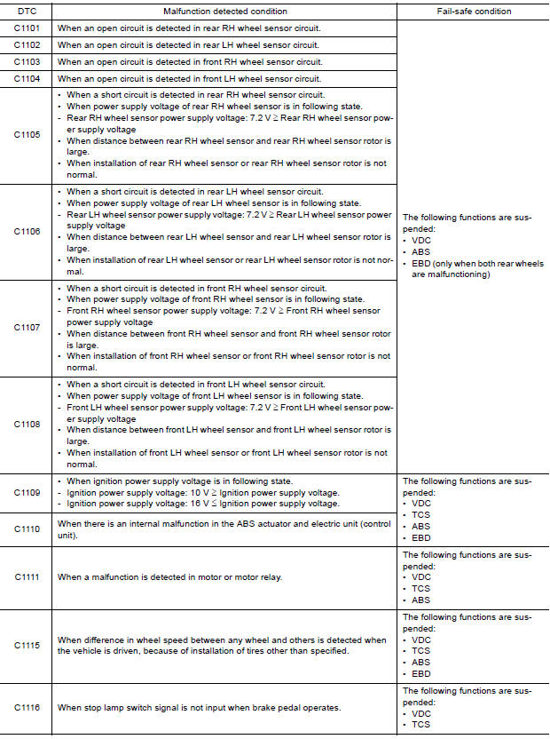 VDC/TCS/ABS : Fail-safe 