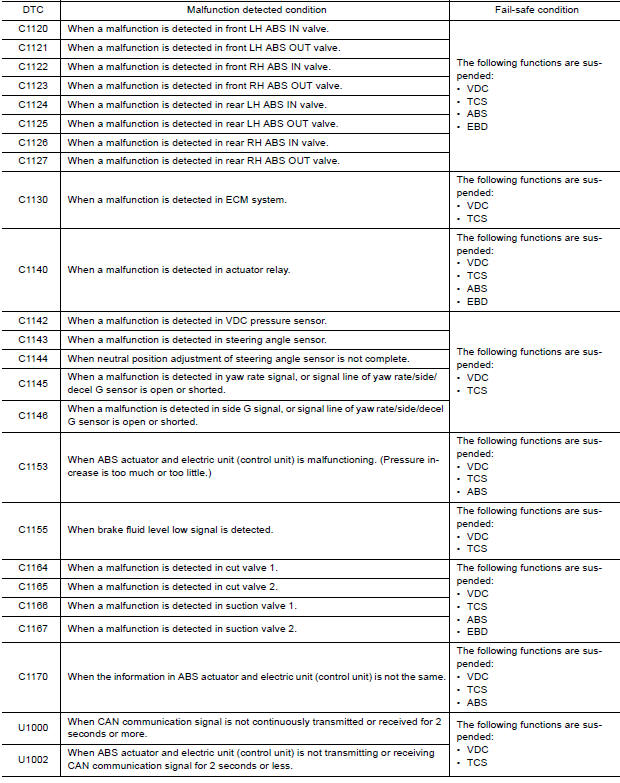 VDC/TCS/ABS : Fail-safe 