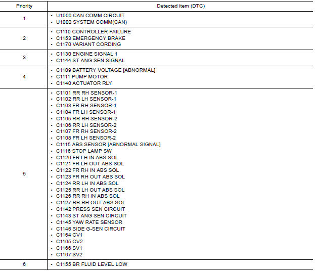 DTC Inspection Priority Chart 