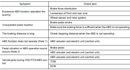 Symptom Table