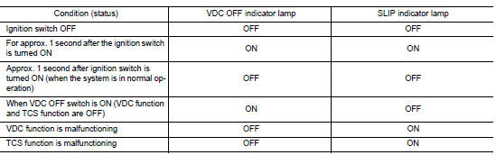 CONDITIONS FOR INDICATOR LAMP ILLUMINATION