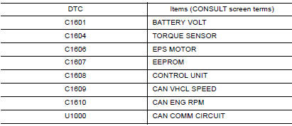 DTC Index 