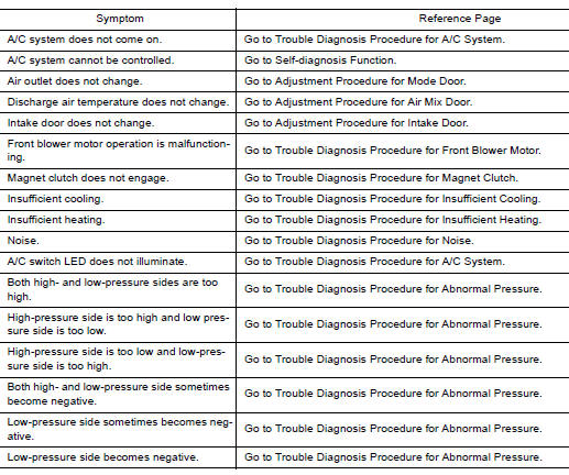 SYMPTOM TABLE