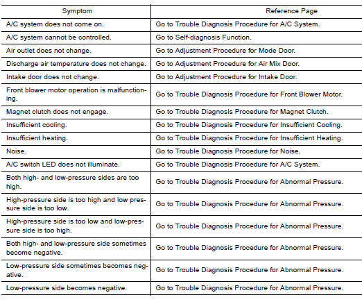 Symptom Table