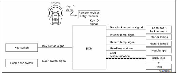 REMOTE KEYLESS ENTRY SYSTEM : System Diagram 